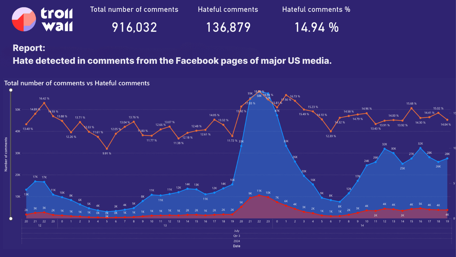 Number of comments vs hateful comments per hour showing spike in the late evening. Source: TrollWall AI