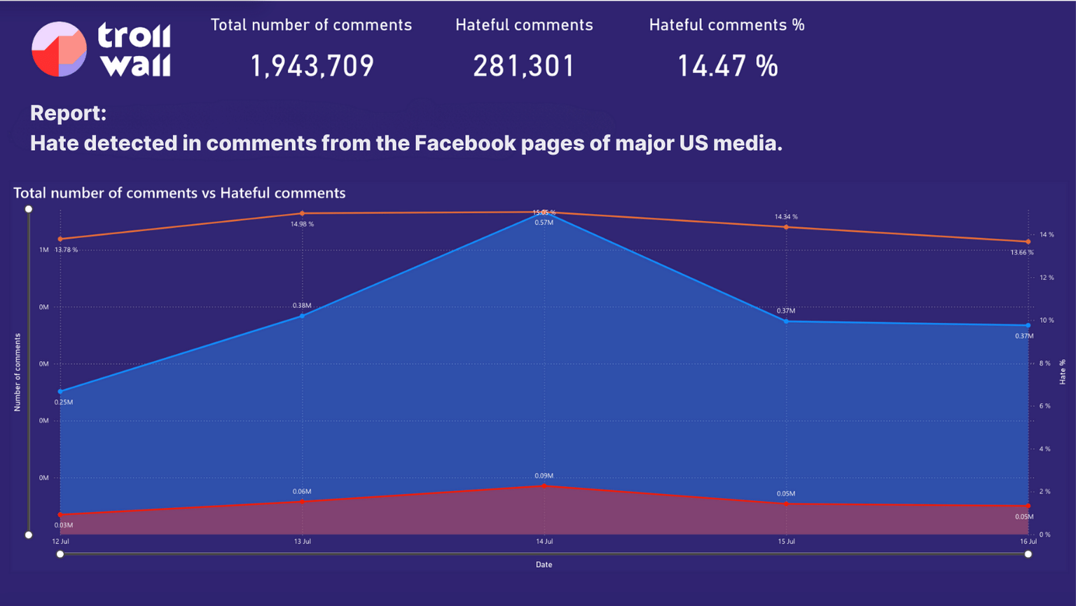 Number of comments vs hateful comments per day. Source: TrollWall AI